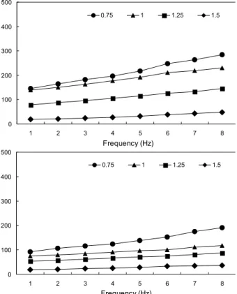 Fig. 1. Comparison of elasticity (G') and viscosity (G") in the RSF fermented by water content.
