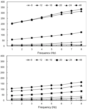 Table 3. Comparison of tyrosine content and protease activity of RSF fermented with addition of various cereals