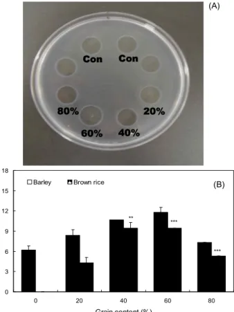 Fig. 3. Comparison of mucilage content of RSF fermented with addition of various cereals