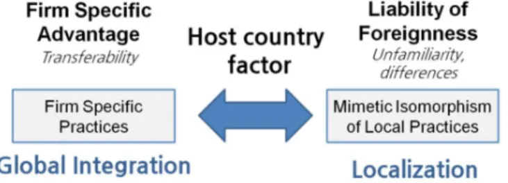 Figure 1. Global Integration vs Localization Strategy 