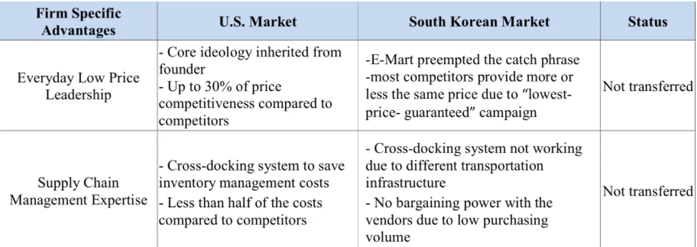 Table 1: Comparison of the U.S. and South Korean Markets on Firm Specific Advantages  Firm Specific 