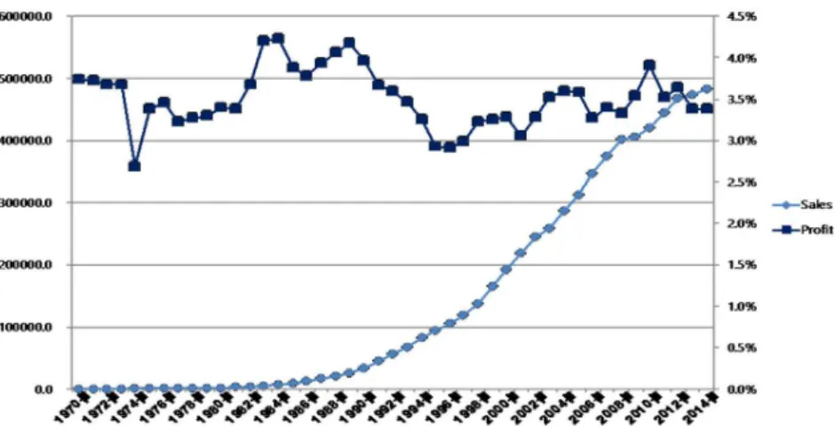 Figure 2 Sales and Profit Growth of Wal-Mart Corporation (1970-2015), data Source: COMPUSTAT  From  the  perspective  of  MNE’s  globalization  strategy,  it  would  be  reasonable  to  suspect  that  the  Wal-Mart’s  withdrawal  was  more  a  strategic  c