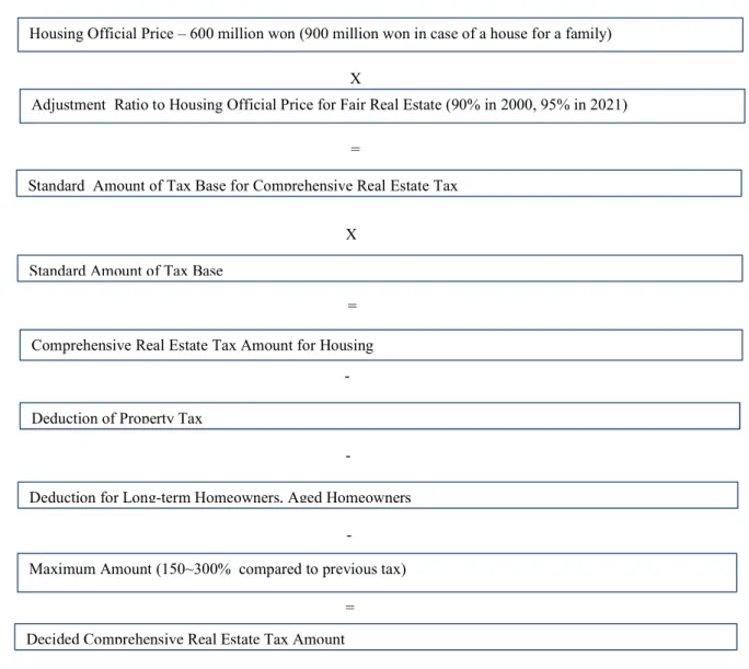 Figure 1: Comprehensive Real Estate Tax Calculating Process