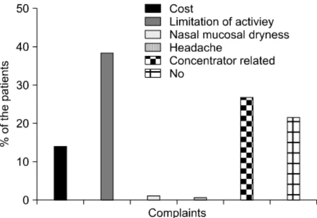 Figure  5.  Reported  complaints  with  regard  to  long-term oxygen  therapy. 41%로  가장  많았다