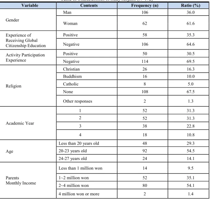 Table 1: Characteristics of study subjects (N=172) 