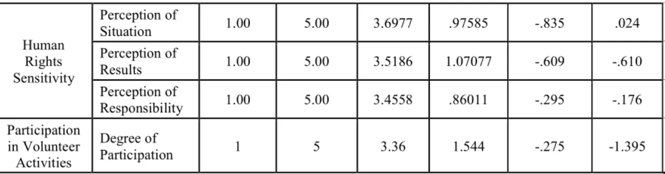 Table 3: Reliability analysis of measurement variables 