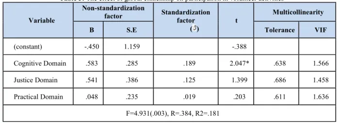 Table 5: The effect of global citizenship on participation in volunteer activities 