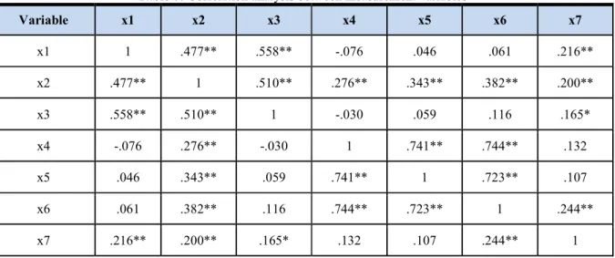 Table 7: Correlation analysis between measurement variables 