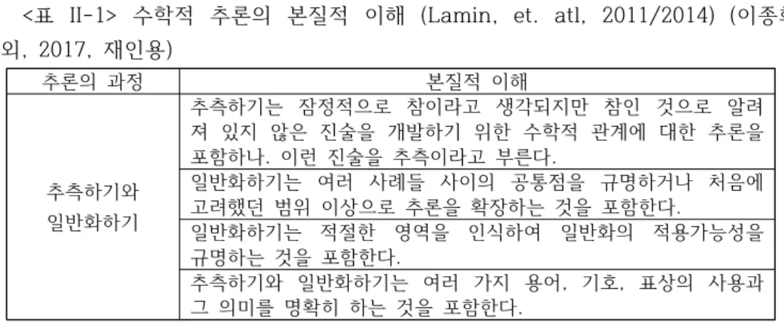 표  수학적  추론의  본질적  이해  이종희 