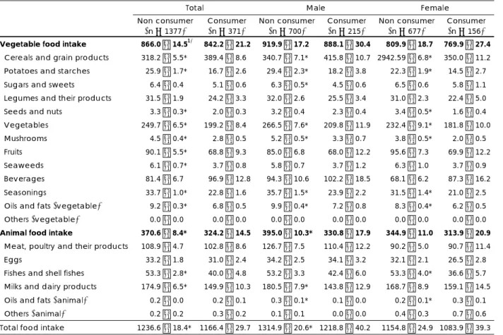 Table 2. Comparison of food intake by groups                                                                                                                                                          (g/day) 