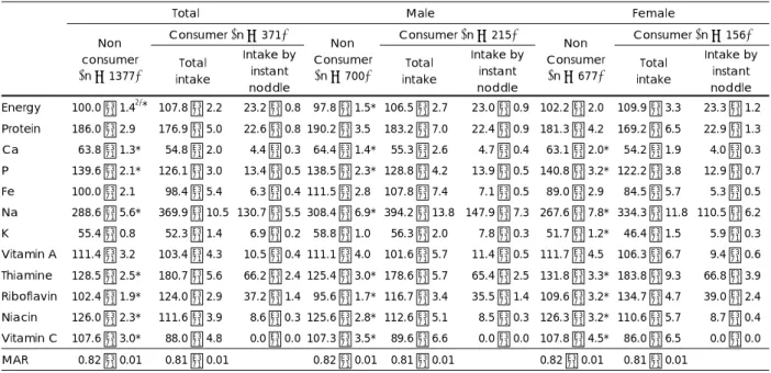 Table 5. Comparison of percentage of less than the dietary reference intakes (EAR) 1)  by groups                                                                  (%) 