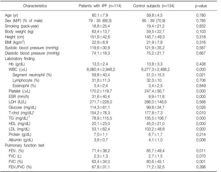 Table  1.  Comparison  of  clinical  characteristics,  blood  tests  and  pulmonary  function  tests  between  patients  with  IPF  and control  subjects