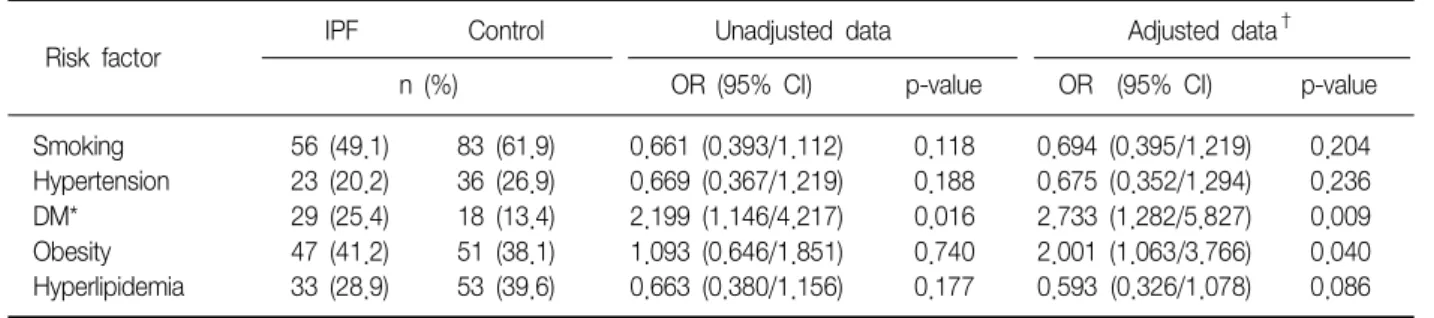 Table  2.  Risk  factors  for  IPF  in  relation  to  metabolic  disorders  and  smoking