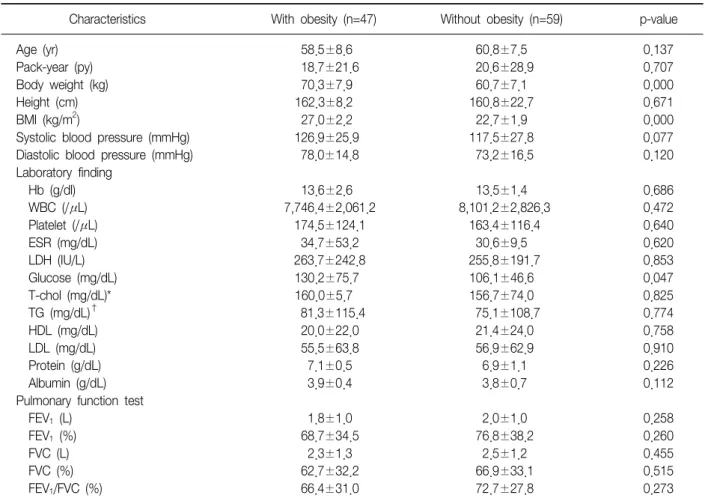 Table 4. Clinical characteristics, the results of  blood and pulmonary function tests in IPF patients  with or  without obesity                       Characteristics With  obesity  (n=47) Without  obesity  (n=59) p-value