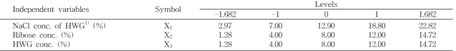 Table 1. Levels of the independent variables for experimental design of Maillard reaction
