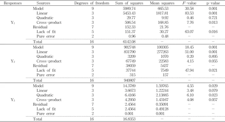 Table 5. Analysis of variance for response of dependent variables (Y 1 , Y 2 and Y 3 )