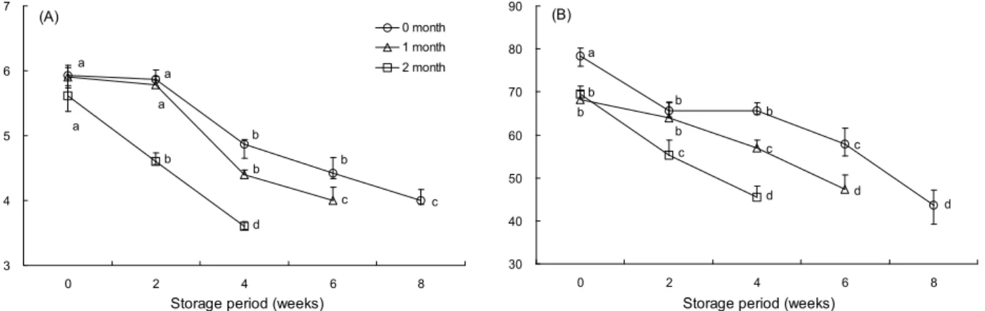 Fig. 2. pH (A) and springiness (B) changes of brined baechu cabbage prepared by raw baechu cabbage with different storage periods at 0～2 o C during storage