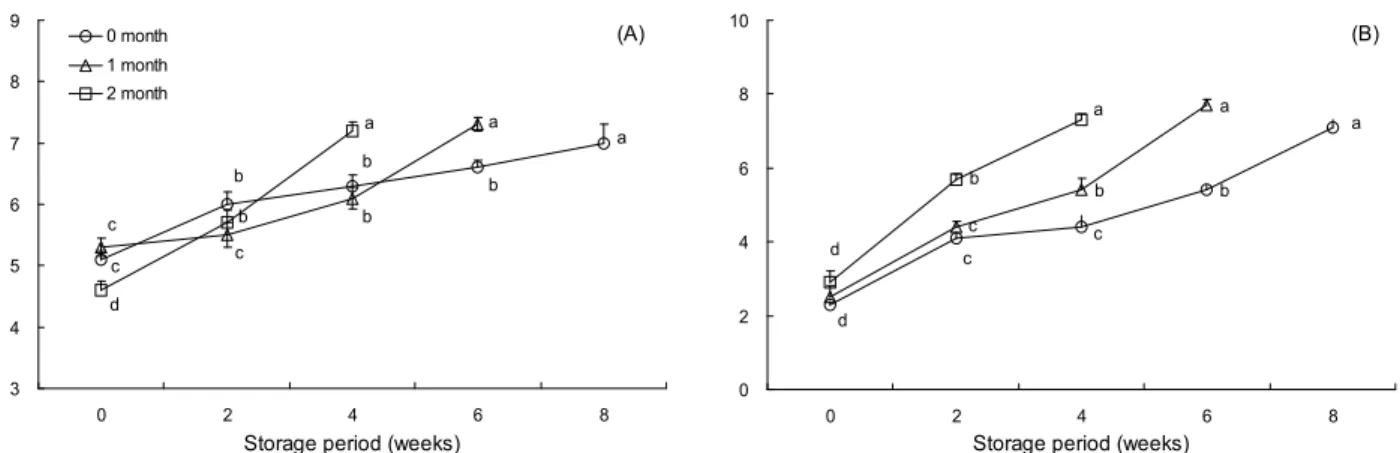 Fig. 3. Changes of bacterial counts in brined baechu cabbage prepared by raw baechu cabbage with different storage periods at 0～2 o C during storage