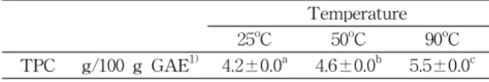 Table 1. Total phenol contents (TPC) of Corni fructus water extraction at different temperatures