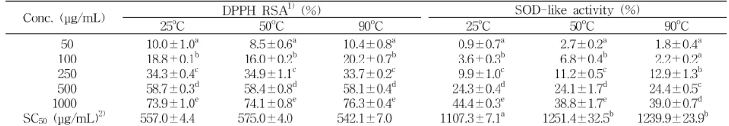 Table 2. DPPH radical scavenging activity and SOD-like activity of Corni fructus water extraction at different temperatures