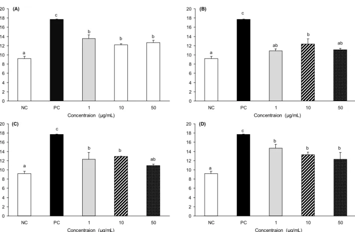 Fig. 2. Antigenotoxic effect of Corni fructus water extraction at different temperatures