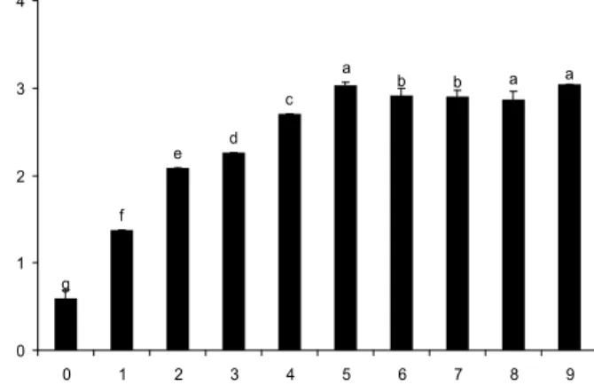 Fig. 1. pH of ethanol extracts of ginseng prepared by differ- differ-ent steaming-drying times