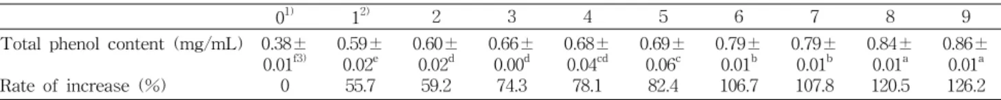 Table 3. Total phenol content of ethanol extracts of ginseng prepared by different steaming-drying times