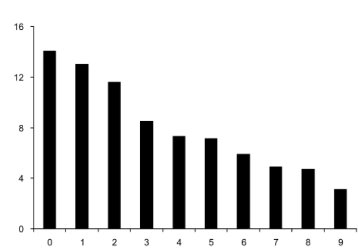 Fig. 3. DPPH radical scavenging activity of ethanol extracts of ginseng prepared by different steaming-drying times