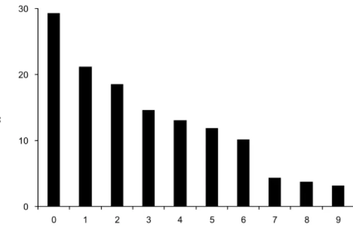 Fig. 4. Hydroxyl radical scavenging activity of ethanol ex- ex-tracts of ginseng prepared by different steaming-drying times
