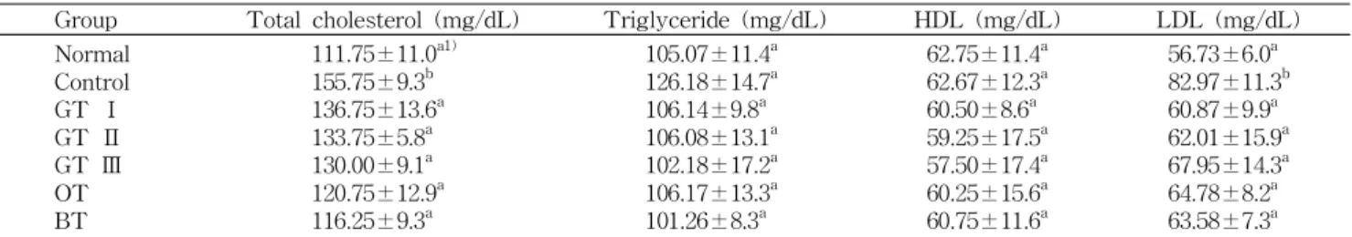 Table 6. Changes of serum cholesterol collected from mice fed with Yukwa prepared with green tea powder after 7 weeks Group Total cholesterol (mg/dL) Triglyceride (mg/dL) HDL (mg/dL) LDL (mg/dL) Normal Control GT Ⅰ GT Ⅱ GT Ⅲ OT BT 111.75±11.0 a1)155.75±9.3