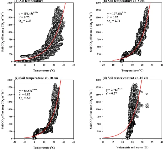 Fig. 7. Relationships between soil CO 2  effluxes (mg CO 2  m -2  h -1 ) measured by the multi-channel automated chamber  systems  (MCACs)  and  temperatures  (°C)  measured  at  (a)  the  1.5  m  height,  (b)  at  the  5  cm  depth  and  (c)  the  10  cm 