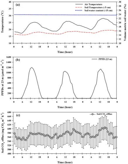Fig.  4.  Diurnal  variations  in  (a)  air  temperatures  at  the  1.5  m  height  (°C,  solid  line),  soil  temperatures  at  the  5  cm  depth (°C, red dashed line) and volumetric soil water contents at the 15 cm depth (%, blue dotted line), (b) PPFDs 