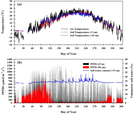 Fig.  5.  Seasonal  trends  in  hourly  mean  (a)  air  temperatures  at  the  1.5  m  height  (°C,  solid  line),  soil  temperatures  at  the 5 cm depth (°C, red dashed line) and soil temperatures at the 10 cm depth (°C, blue dotted line), and (b) volume