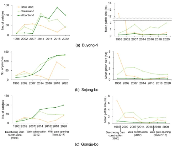 Fig. 6.  Changes in numbers and mean size of patches in each habitat type with the construction and management of the  river-crossing structures  at the  study reaches,  Buyong-ri  (a), Sejong-bo (b)  and Gongju-bo  (c)  in the Geum-gang  River.