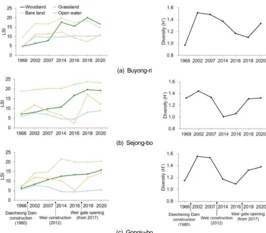 Fig. 7. Changes in landscape shape index (LSI) and Shannon’s diversity index (H´) of the habitats with the construction  and management of the river-crossing structures at the study reaches, Buyong-ri (a), Sejong-bo (b) and Gongju-bo  (c)  in  the  Geum-ga