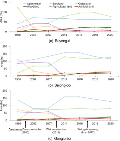 Fig. 4. Changes in area of each riparian habitat with the construction and management of the of river-crossing structures  at  the  study  reaches,  Buyong-ri  (a),  Sejong-bo  (b)  and  Gongju-bo  (c)  in  the  Geum-gang  River.