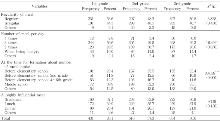 Table 3. Dietary behaviors by grade