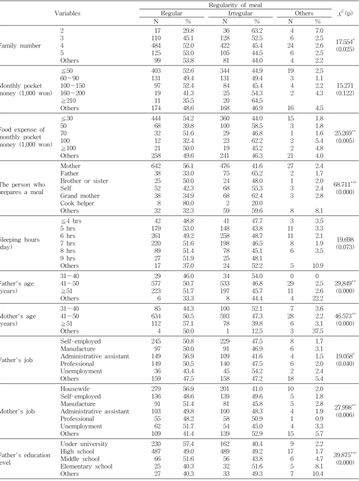 Table 4. Regularity of meal and general characteristics