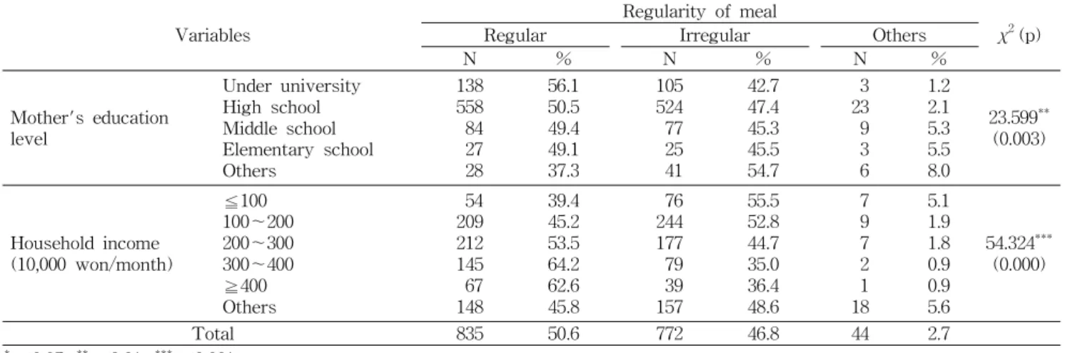 Table 5. Number of meal per day and general characteristics