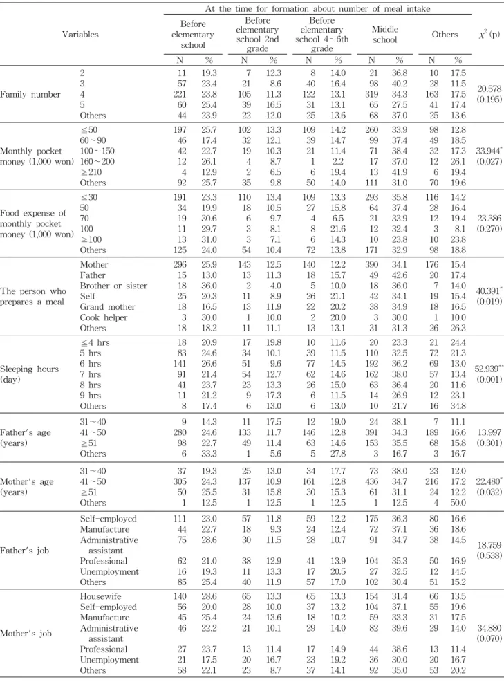 Table 6. At the time for formation about number of meal intake and general characteristics