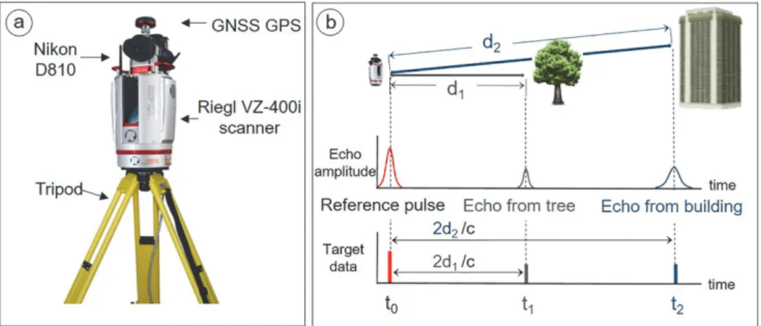 Fig. 1. (a) Picture of Riegl VZ-400i LiDAR and photogrammetry system. (b) Schematic diagram of time-of-flight ranging method