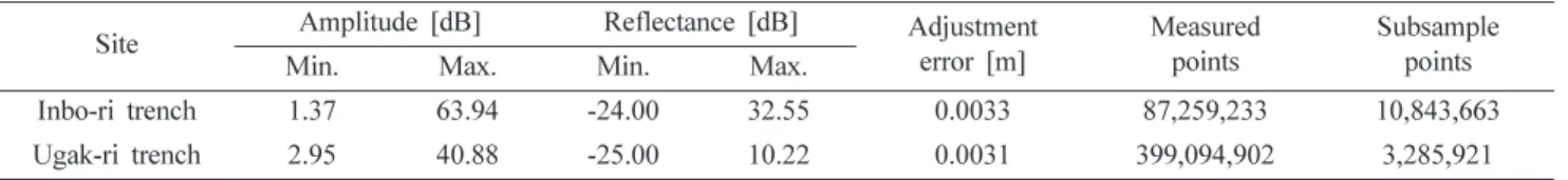 Table 1. Attributes of the point clouds observed at each trench site