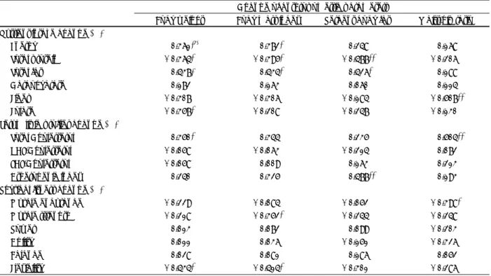 Table 5. Change of physical fitness in the subjects according to intervention 