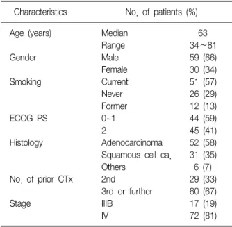 Table  1.  Patients  characteristics  (n=89)