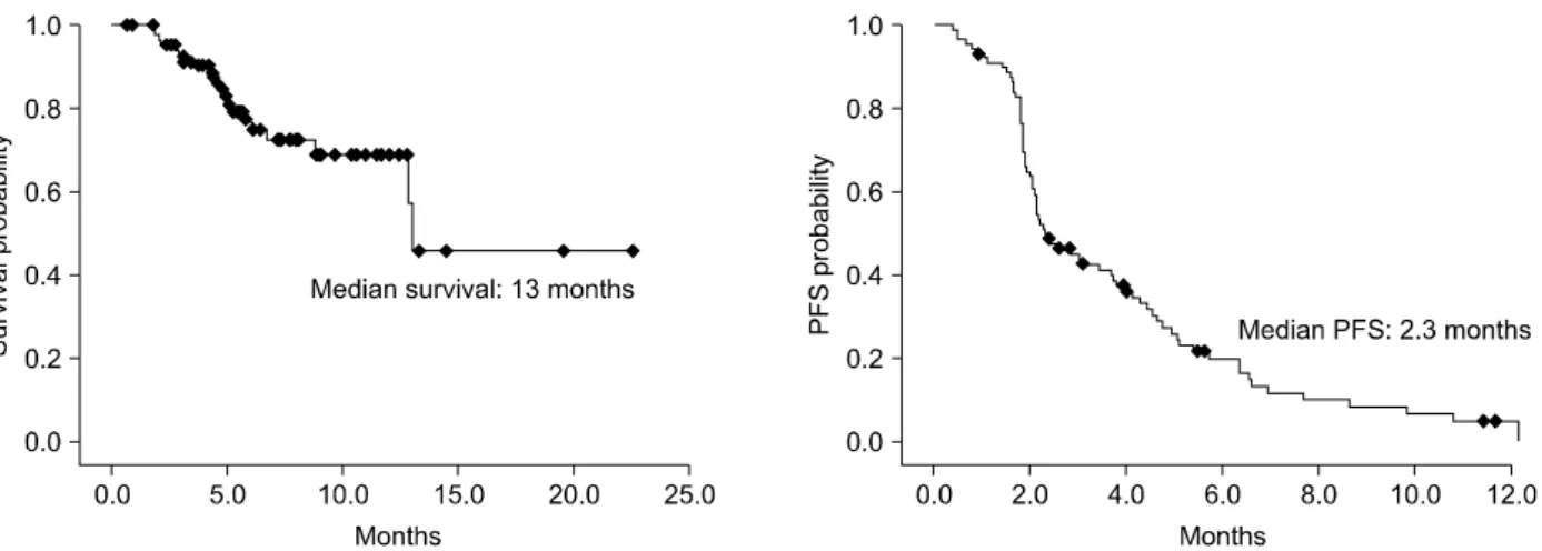 Table 2. Response after 3 cycles of pemetrexed in NSCLC                 Response No.  of  patients  (%)