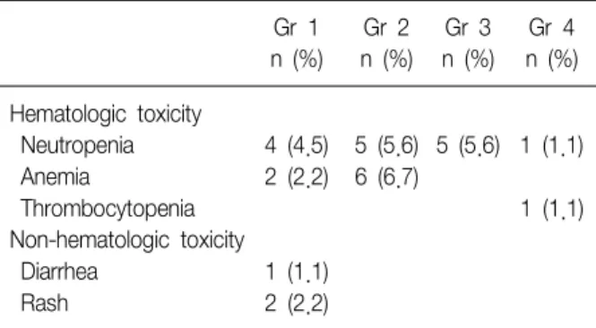 Table  4.  Toxicities*  of  pemetrexed  chemotherapy Gr  1 Gr  2 Gr  3 Gr  4 n  (%) n  (%) n  (%) n  (%)   Hematologic  toxicity     Neutropenia 4  (4.5) 5  (5.6) 5  (5.6) 1  (1.1)     Anemia 2  (2.2) 6  (6.7)     Thrombocytopenia 1  (1.1)   Non-hematologi