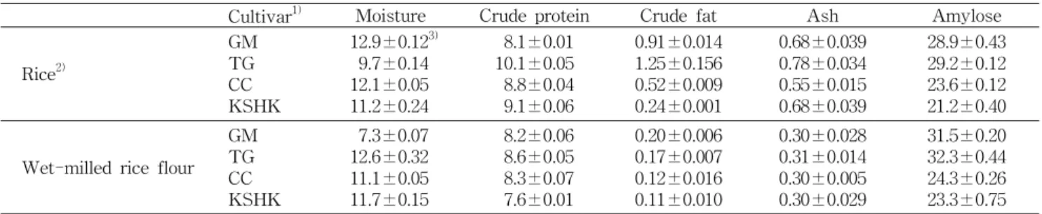 Table 1. Proximate compositions and amylose content of rice and wet-milled rice flours (%)