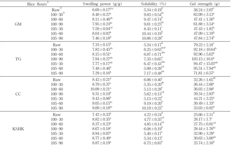 Table 4. Effect of heating temperature and time on the swelling powers, solubilities and gel strength of HMT rice flours at 21% moisture