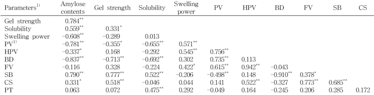 Table 5. Correlation between physicochemical and pasting properties of rice flours Parameters 1) 　 Amylose