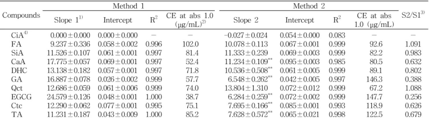 Table  1.  Changes  in  reaction  properties  of  various  phenolic  compounds  by  different  procedures  of  analysis  using  the  F-C  reagent 